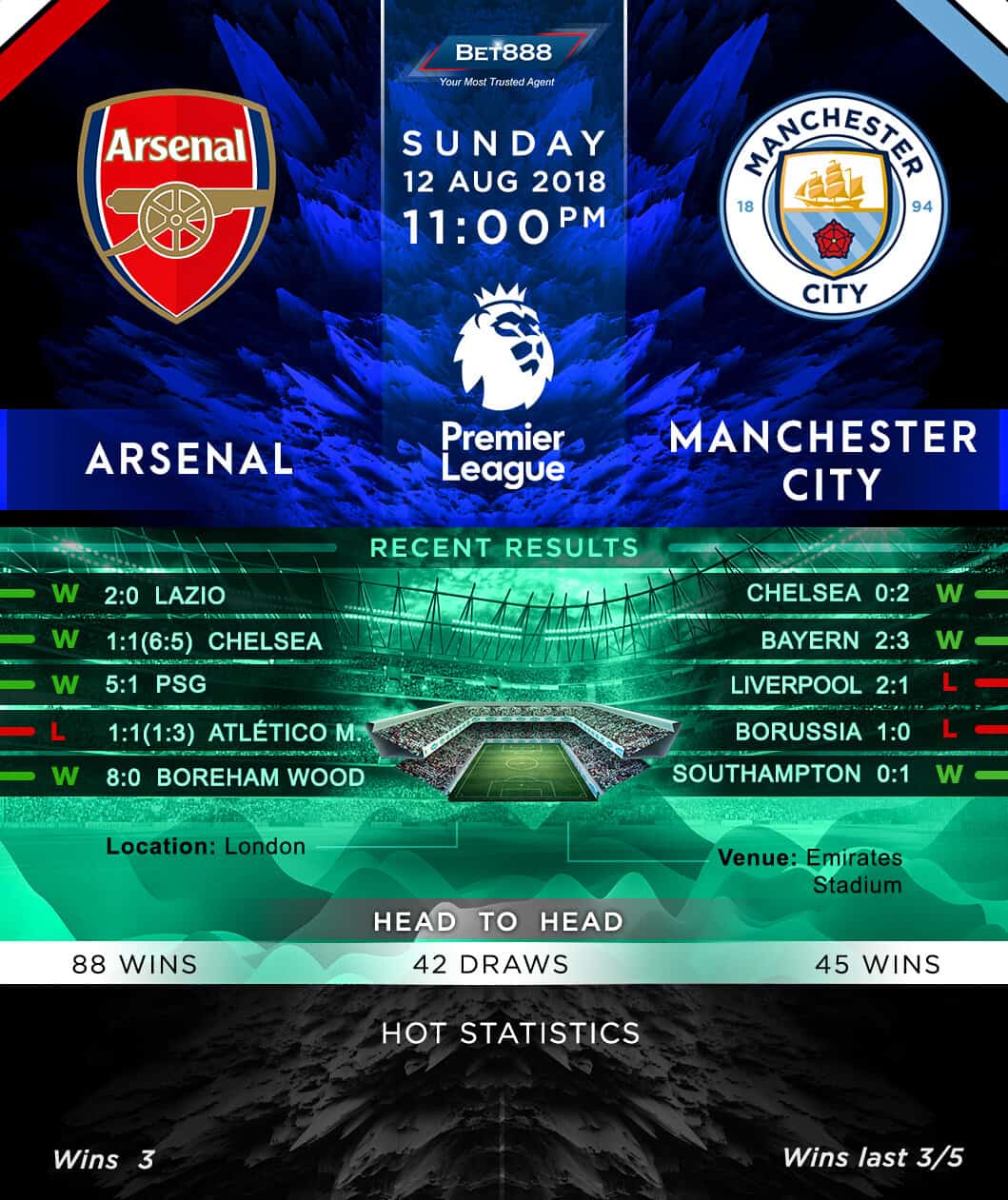 Arsenal vs Manchester City 12/08/18