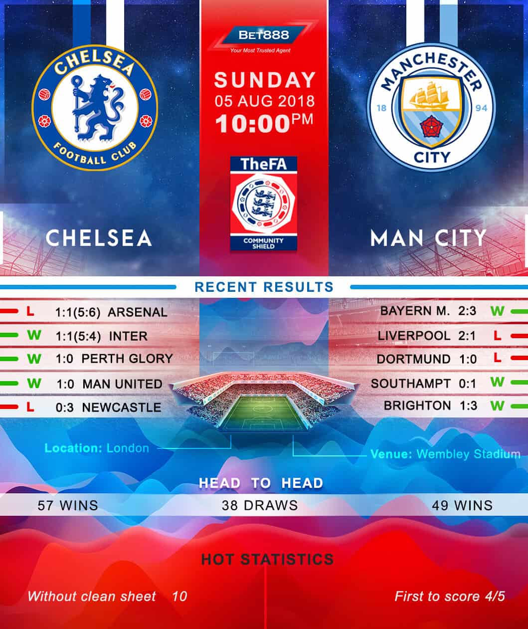 Chelsea vs Manchester City 05/08/18