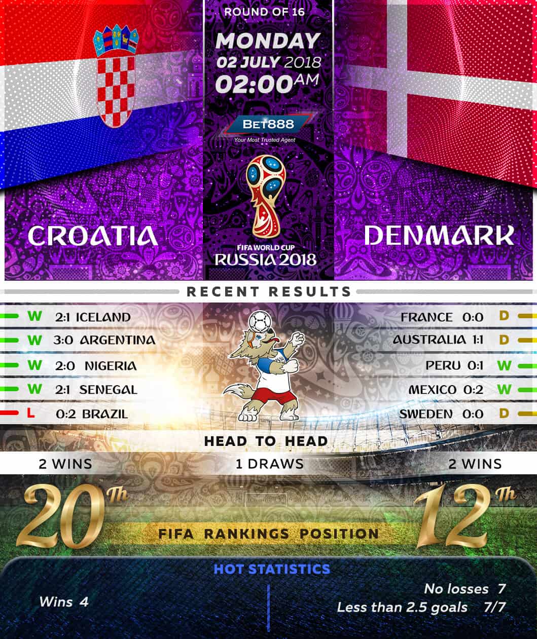 Croatia vs Denmark 02/07/18