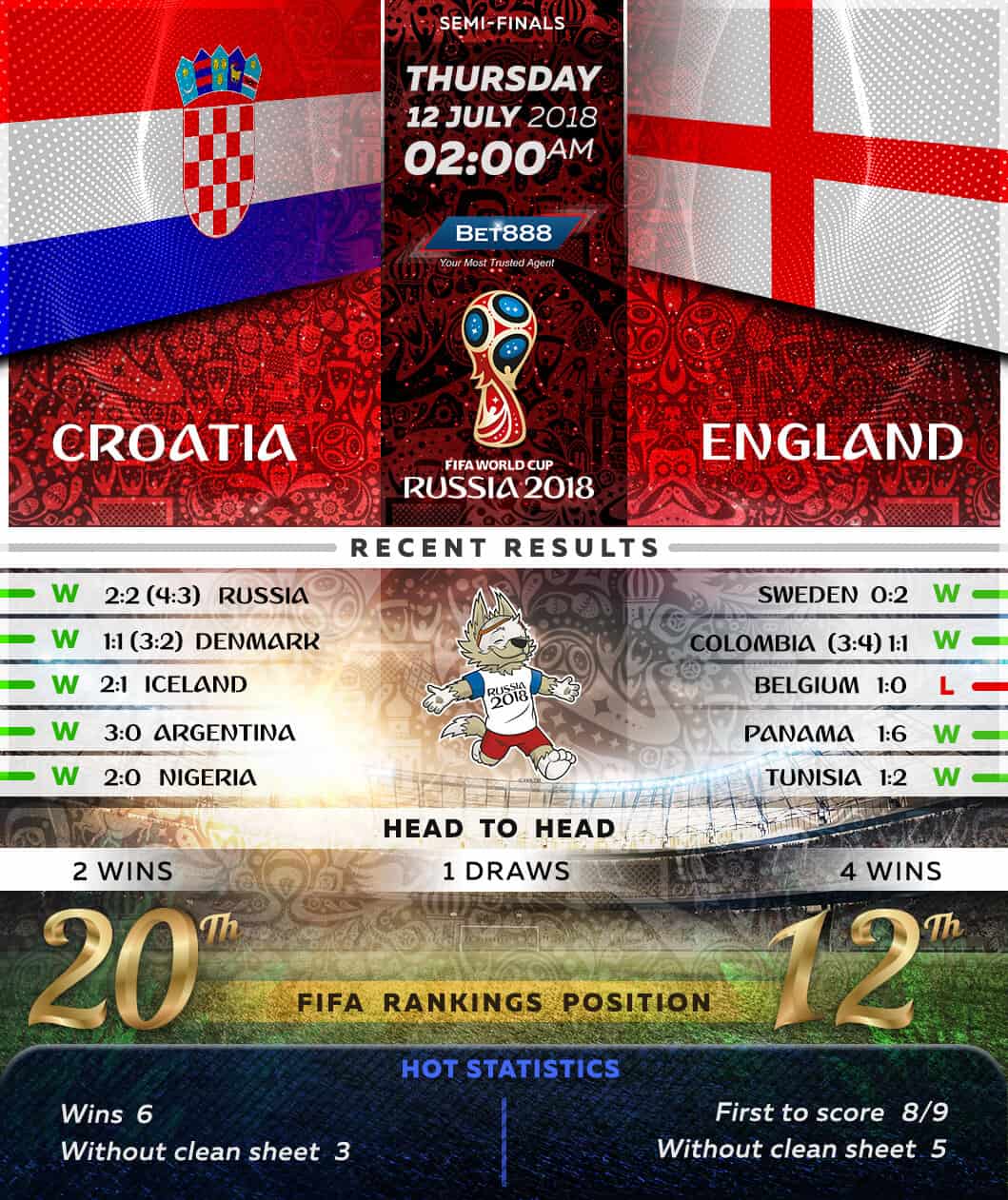 Croatia vs England 12/07/18