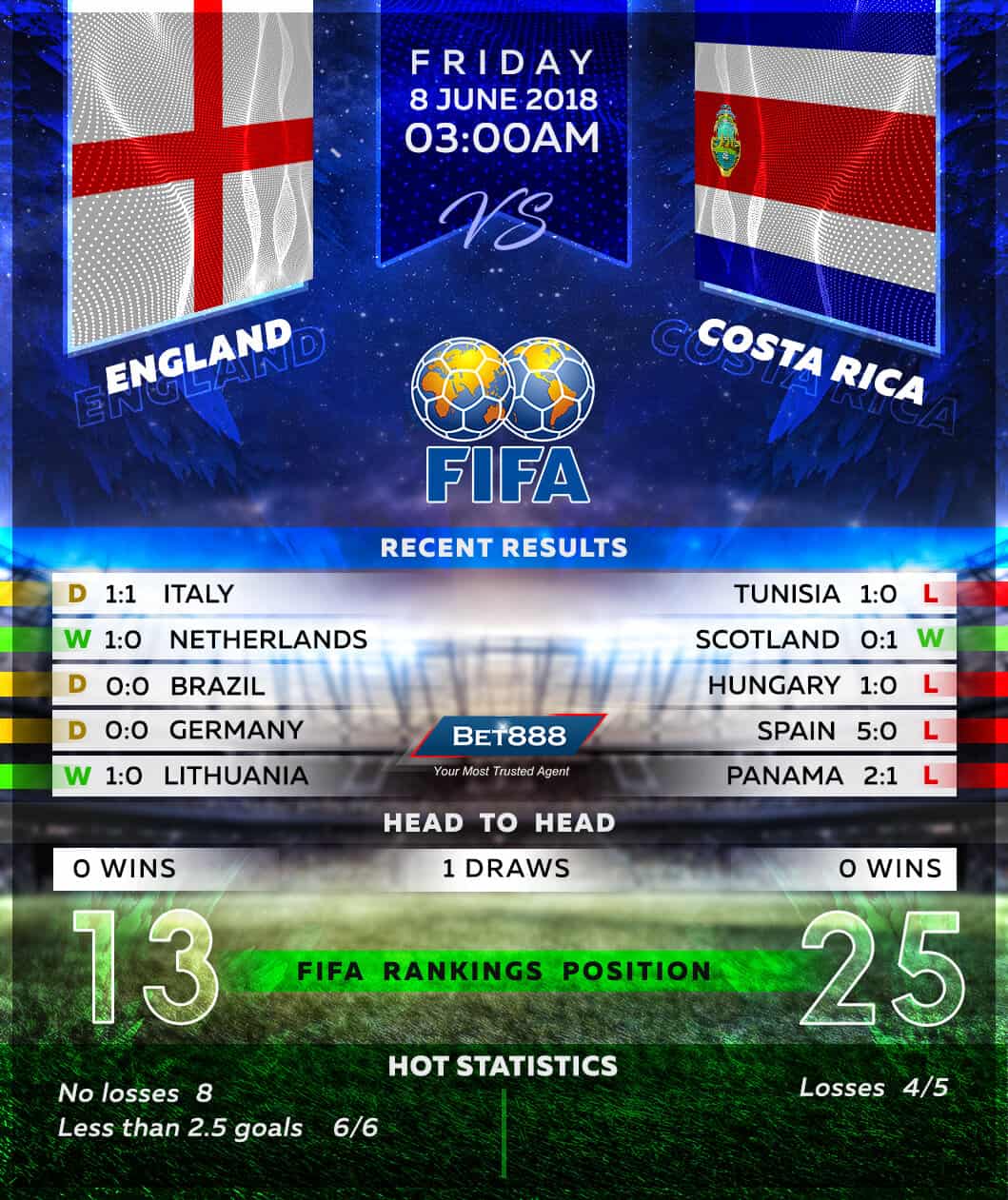 England vs Costa Rica 08/06/18