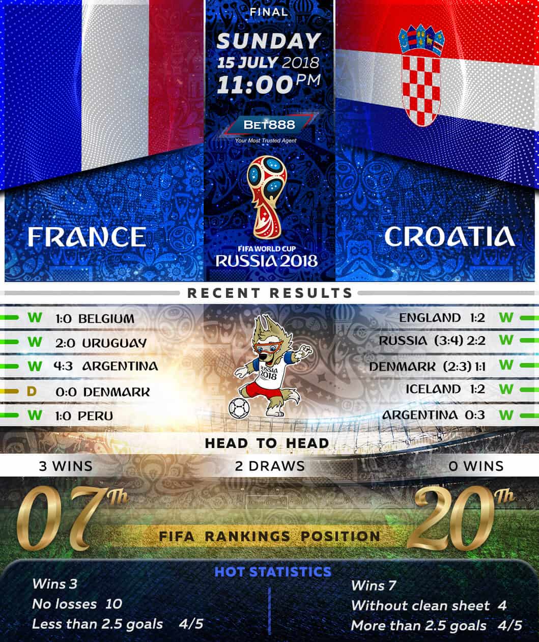France vs Croatia 15/07/18