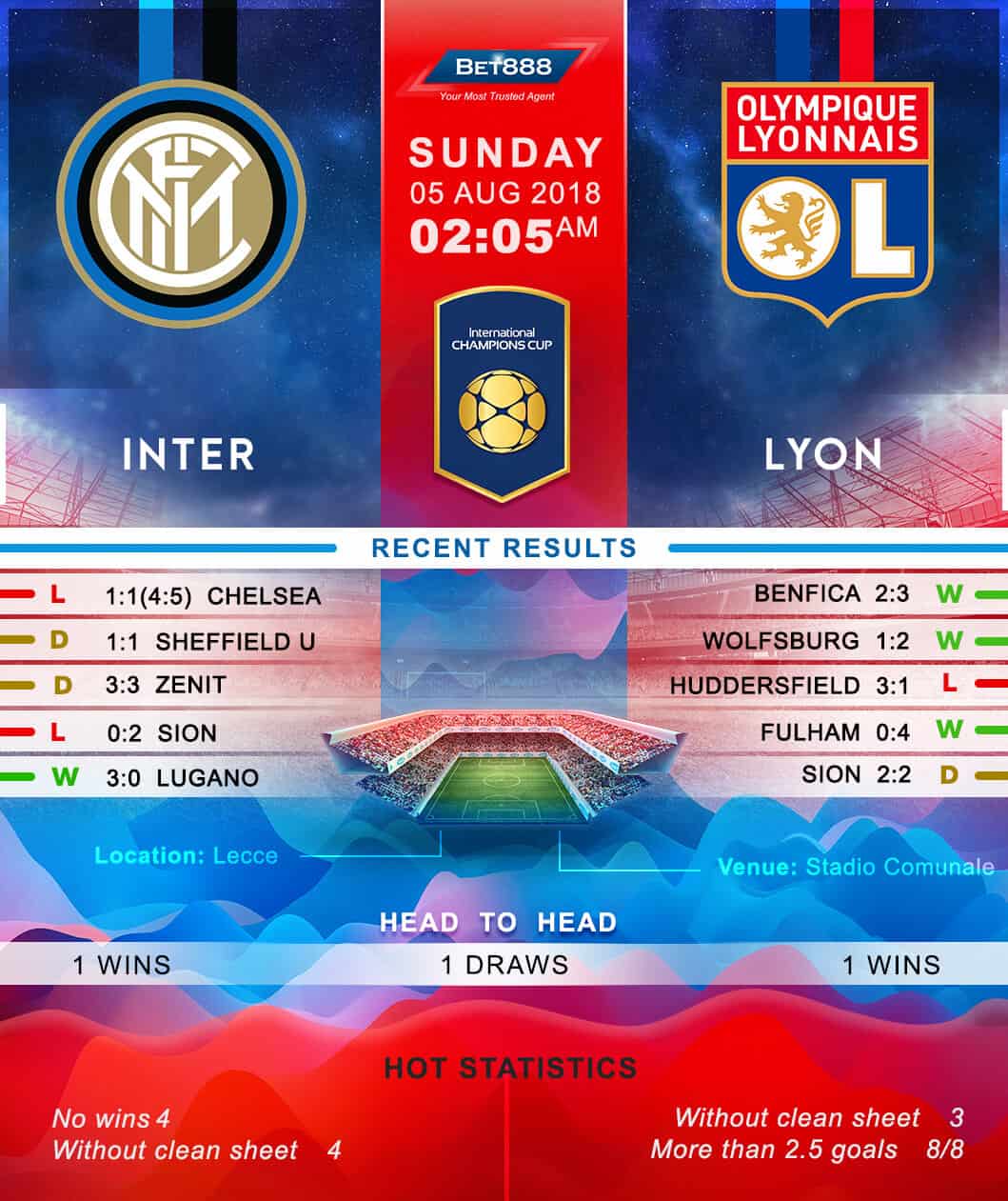 Inter Milan vs Lyon 05/08/18
