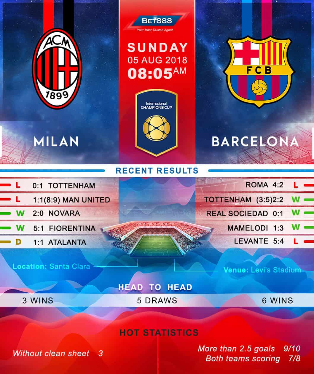 AC Milan vs Barcelona 05/08/18