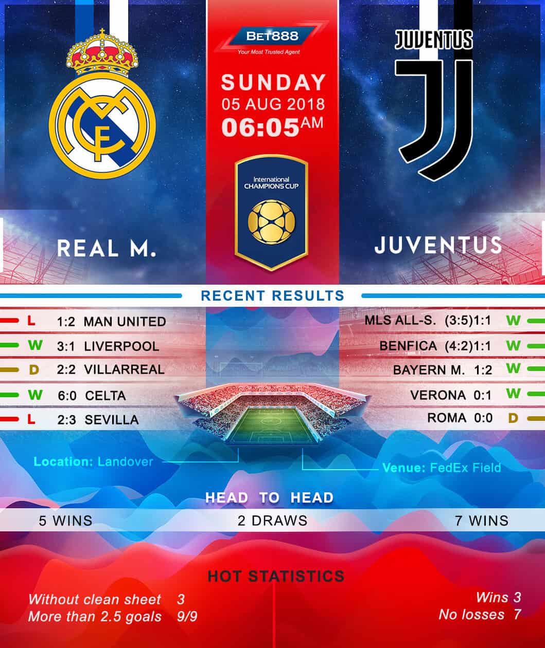 Real Madrid vs Juventus 05/08/18