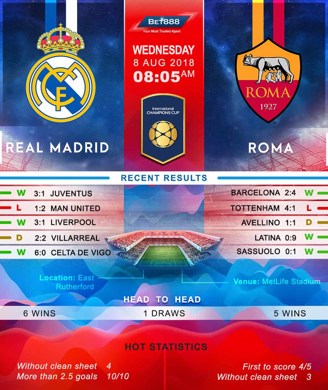 Real Madrid vs AS Roma 08/08/18
