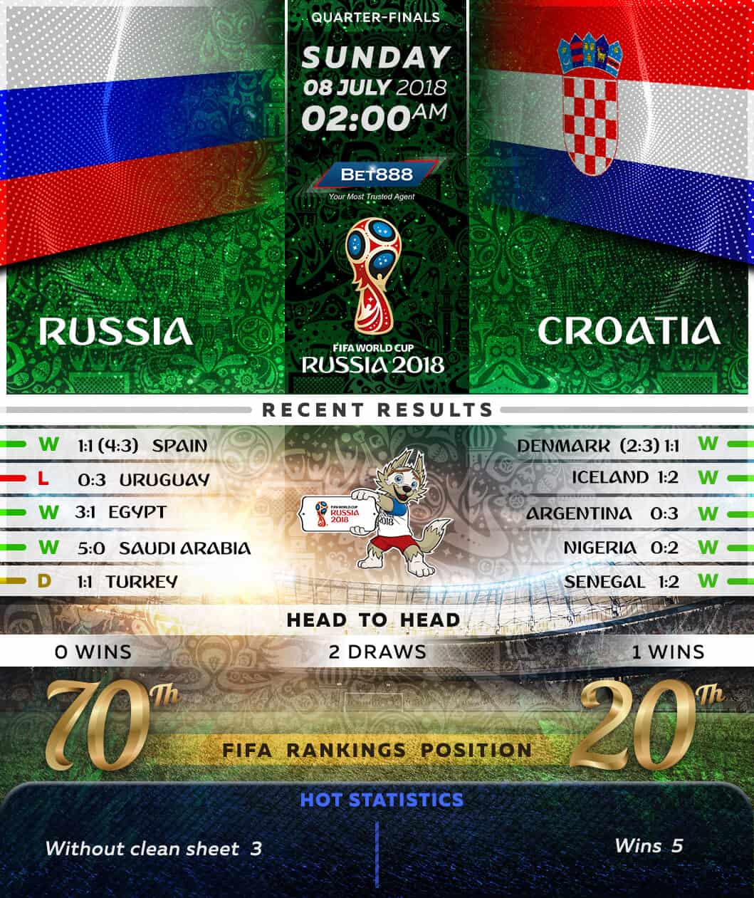 Russia vs Croatia 08/07/18