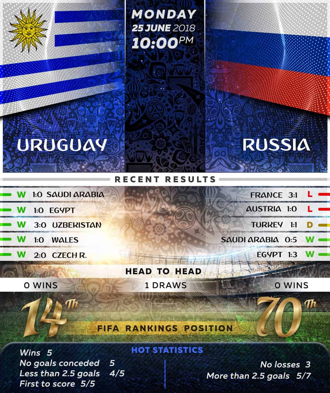 Uruguay vs Russia 25/06/18
