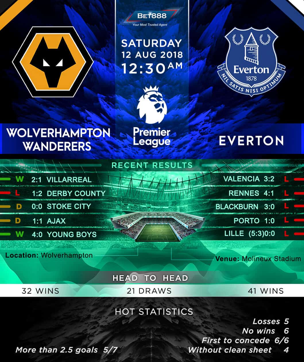 Wolverhampton Wanderers vs Everton 12/08/18