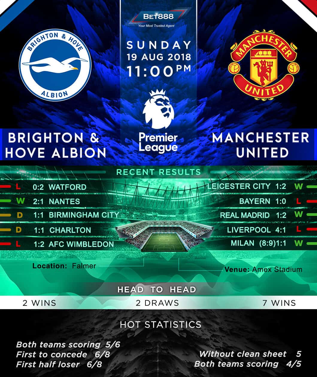 Brighton & Hove Albion vs Manchester United 19/08/18