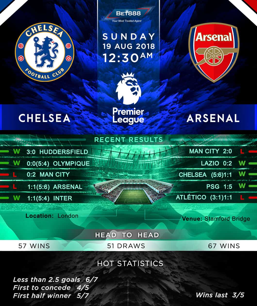 Chelsea vs Arsenal 19/08/18
