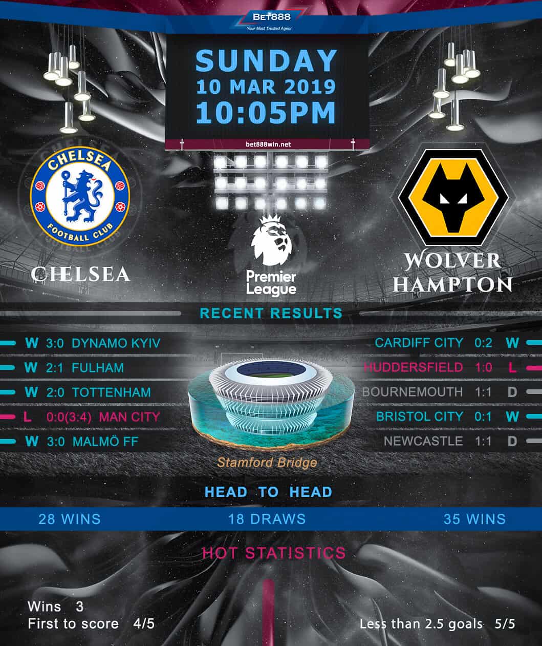 Chelsea vs Wolverhampton Wanderers 10/03/19