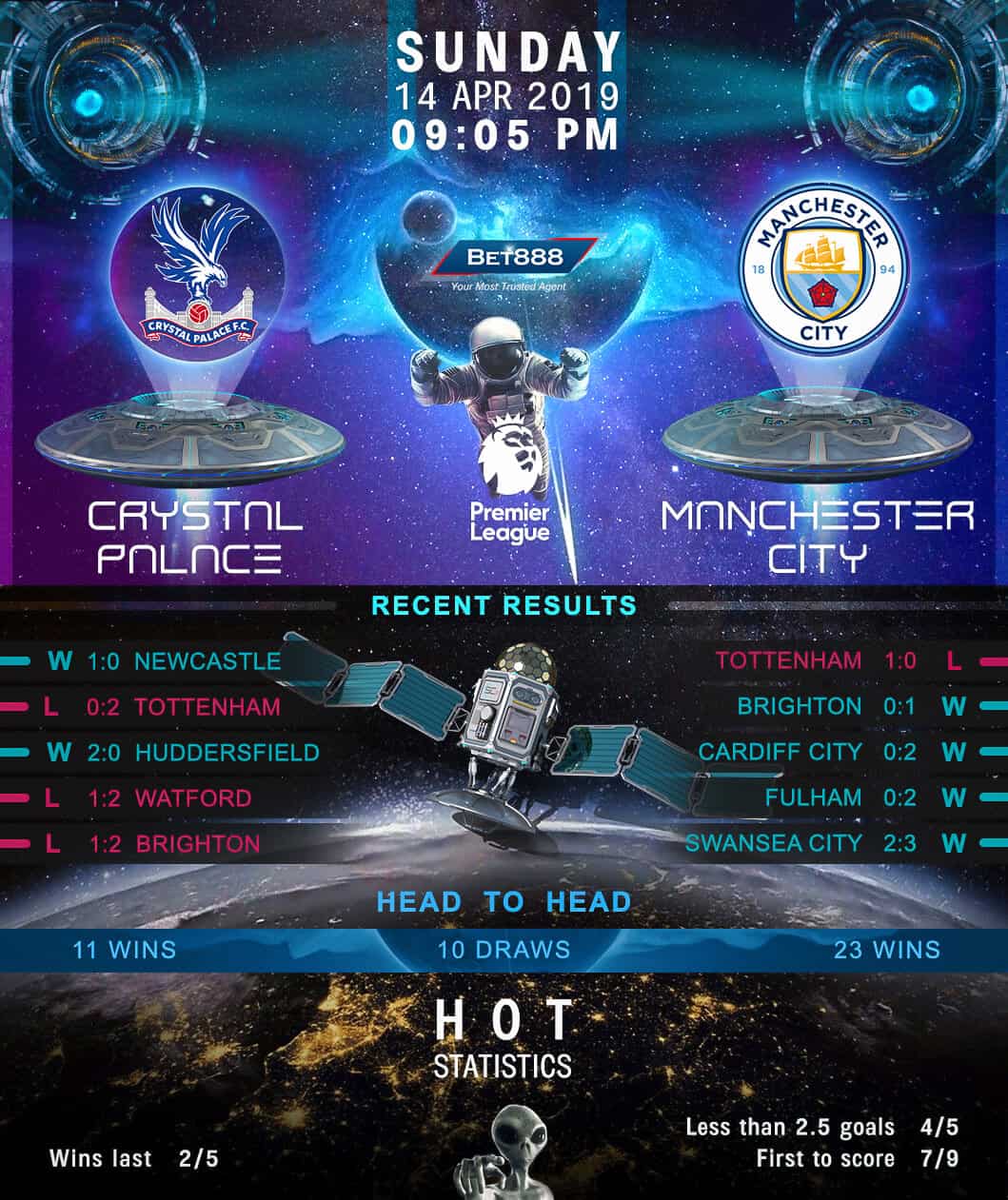 Crystal Palace vs Manchester City 14/04/19