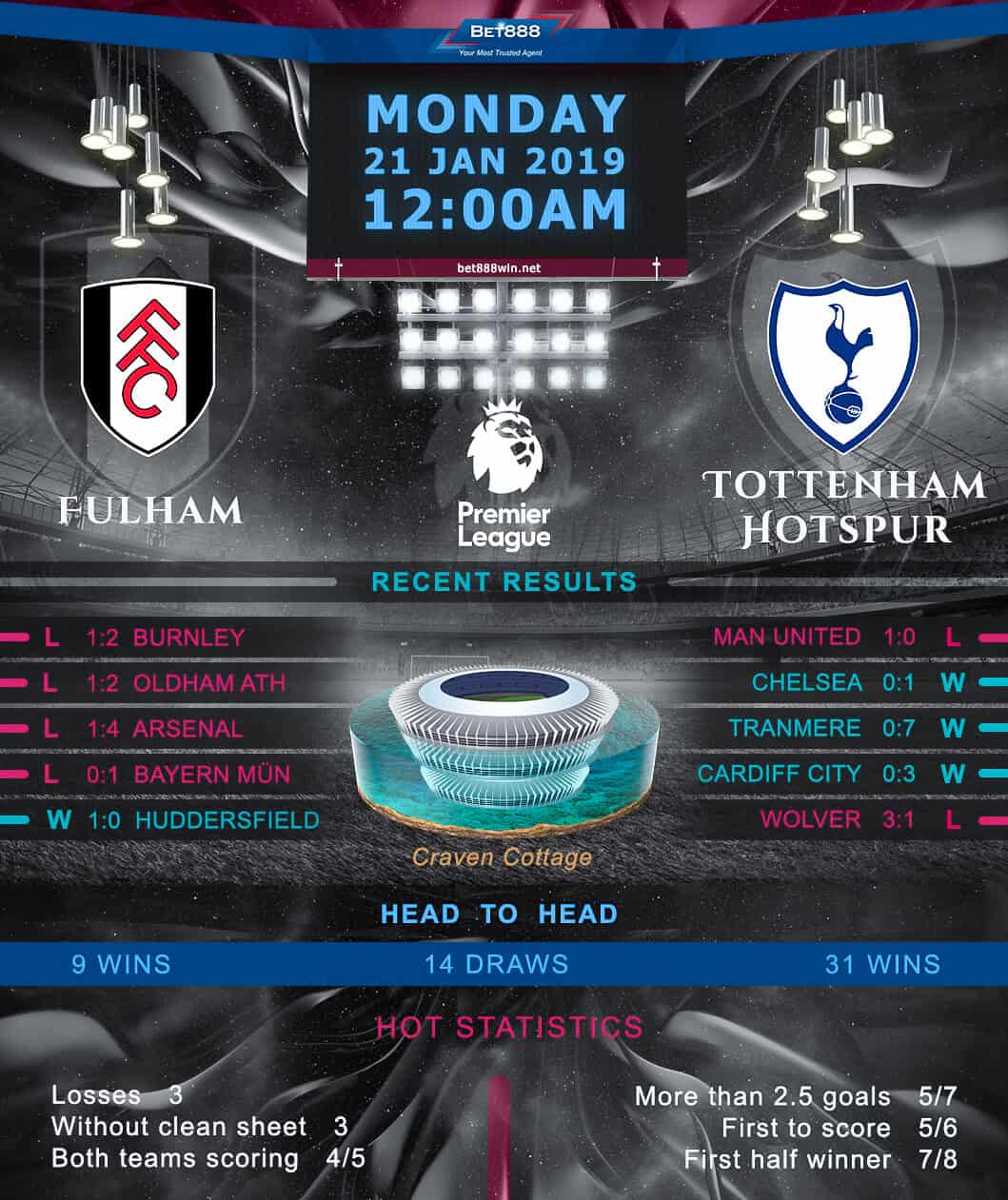 Fulham vs Tottenham Hotspur 21/01/19