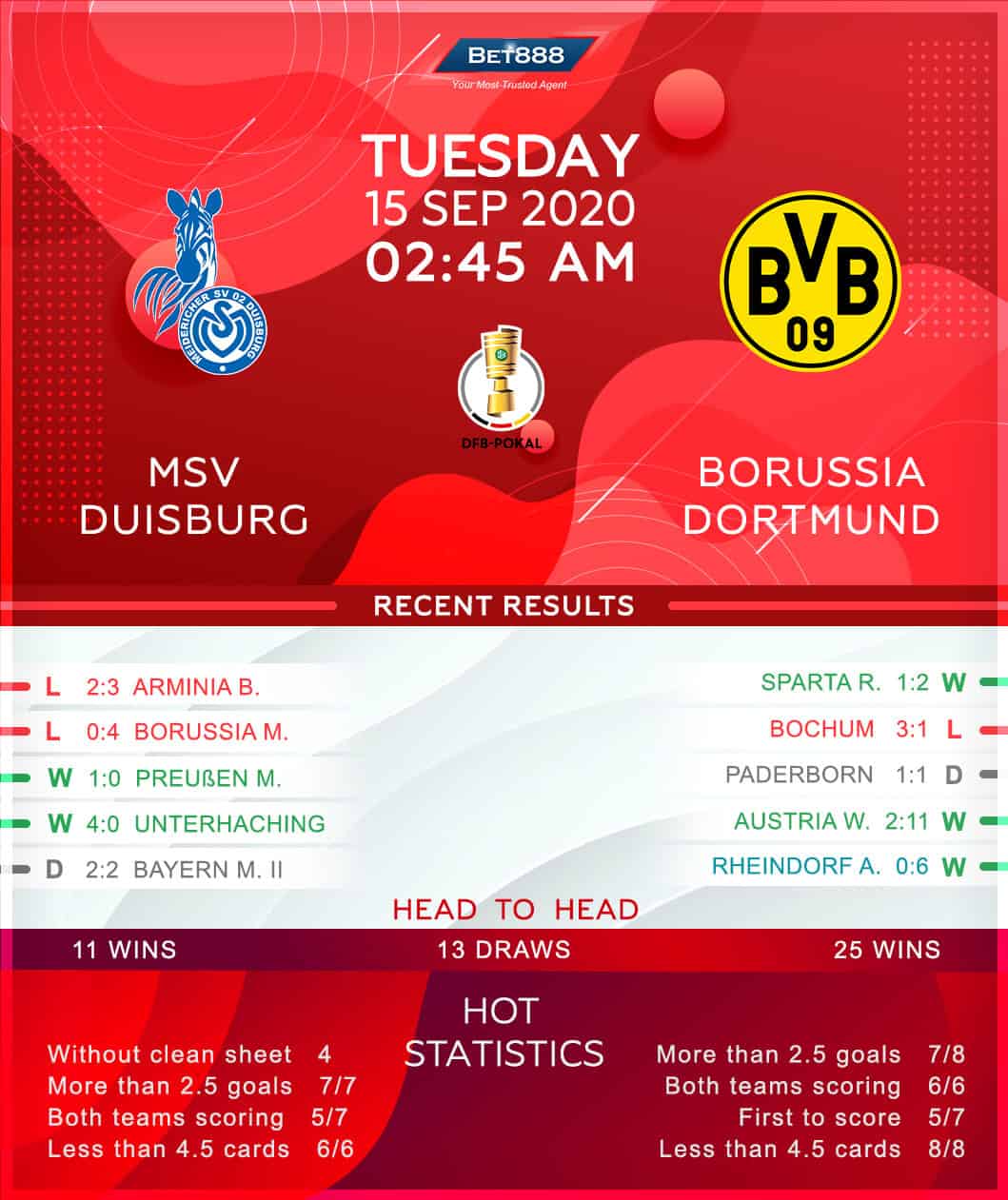 Duisburg vs Borussia Dortmund﻿ 15/09/20