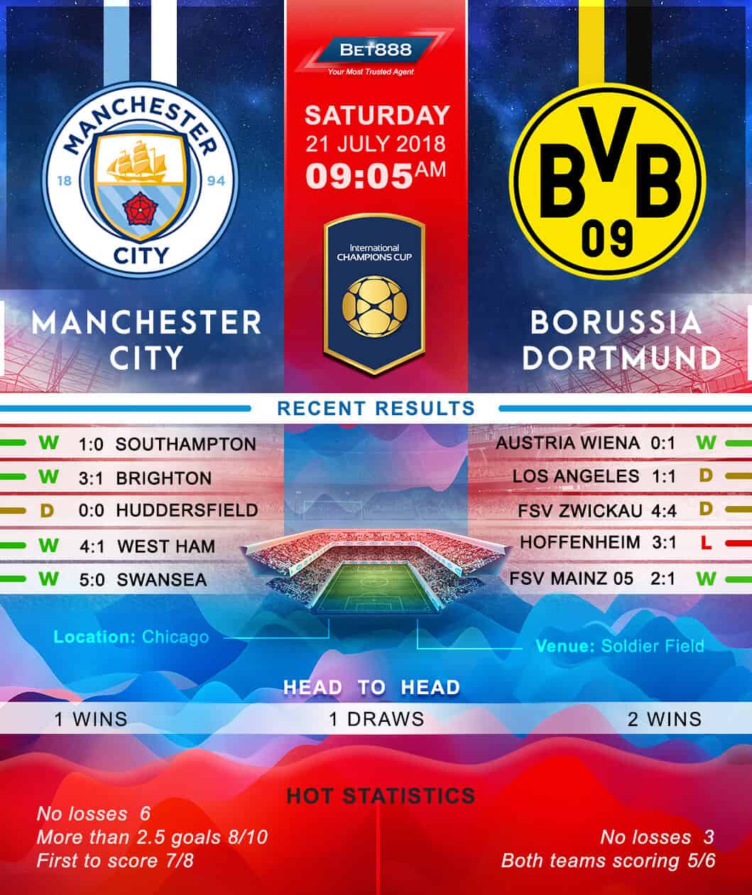 Manchester City vs Borussia Dortmund 21/07/18