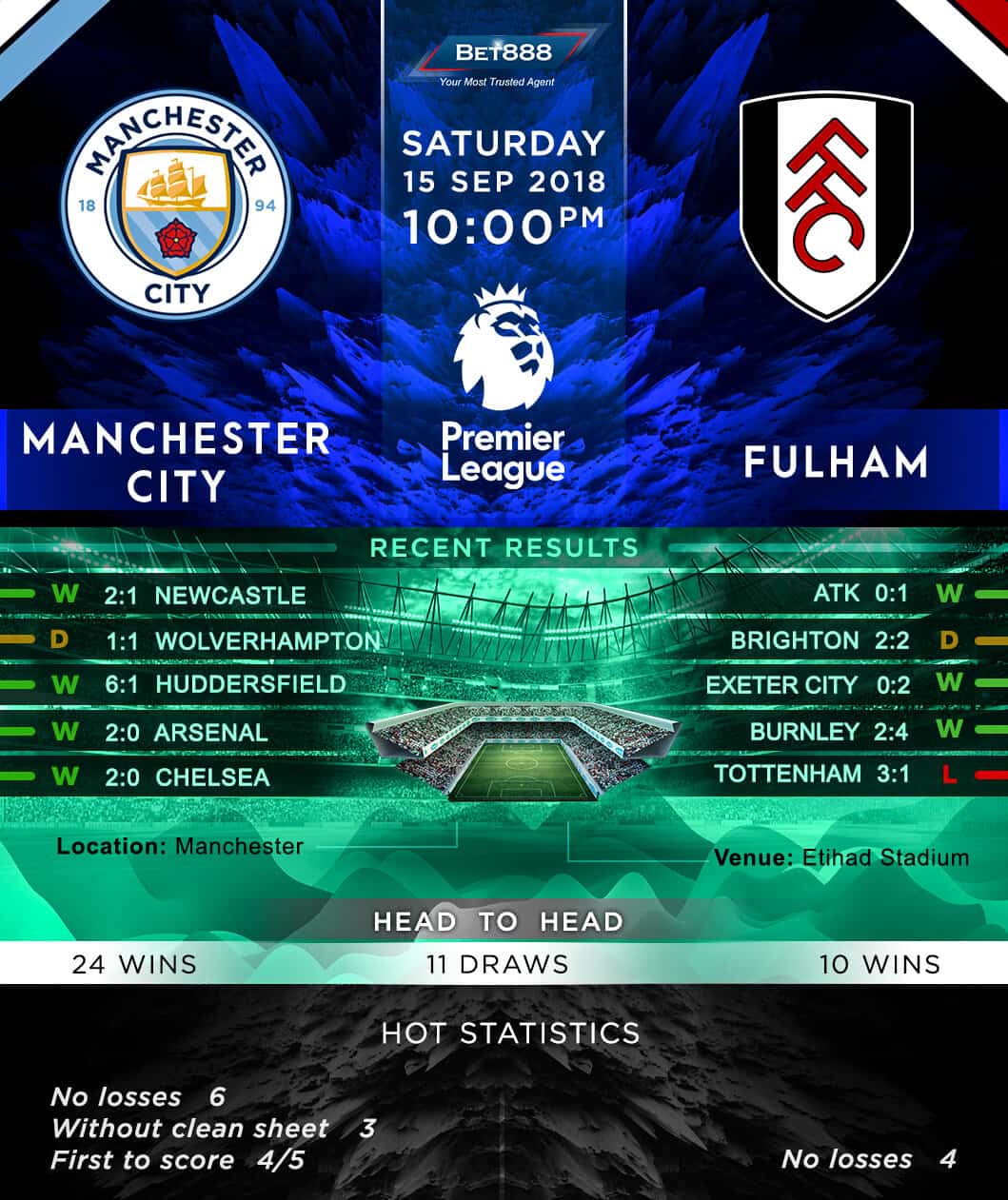 Manchester City vs Fulham 15/09/18