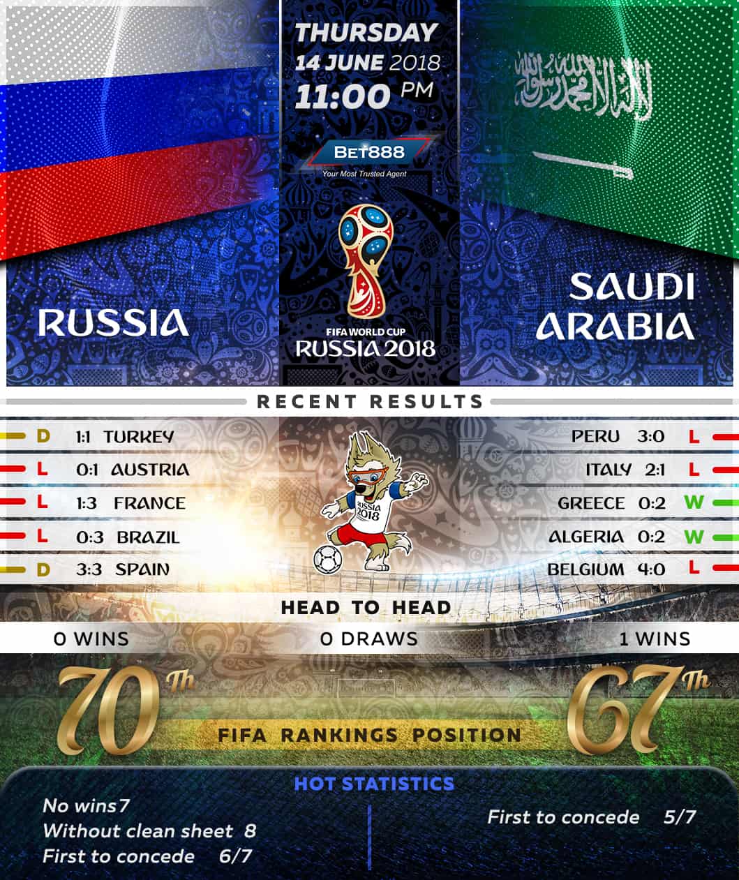 Russia vs Saudi Arabia 14/06/18