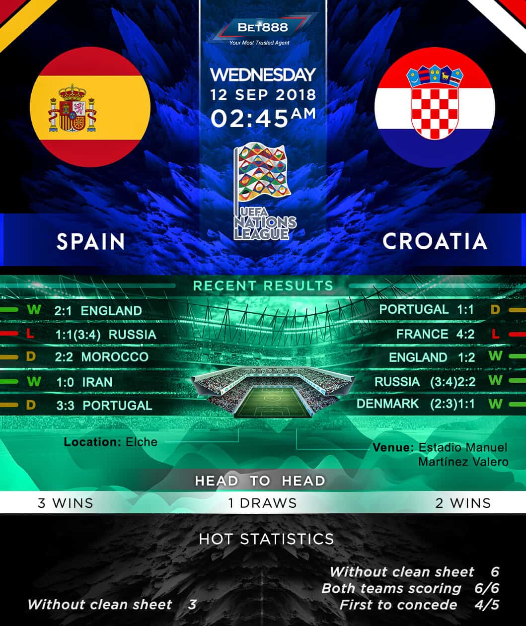 Spain vs Croatia 12/09/18