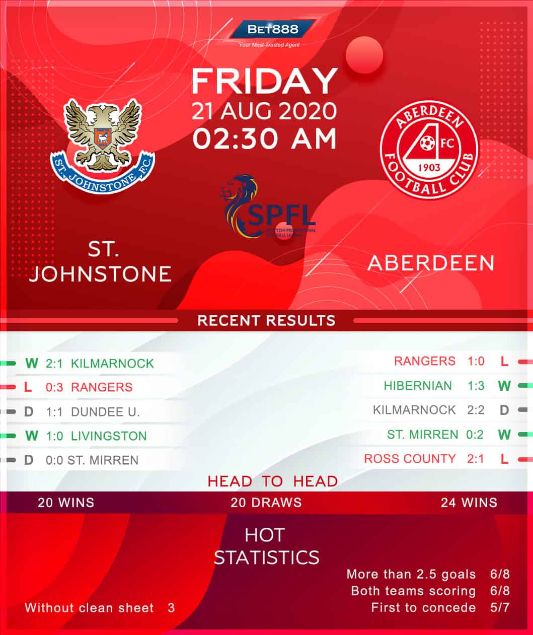 St Johnstone vs Aberdeen 21/08/20