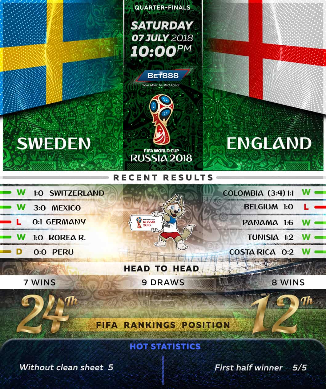 Sweden vs England 07/07/18