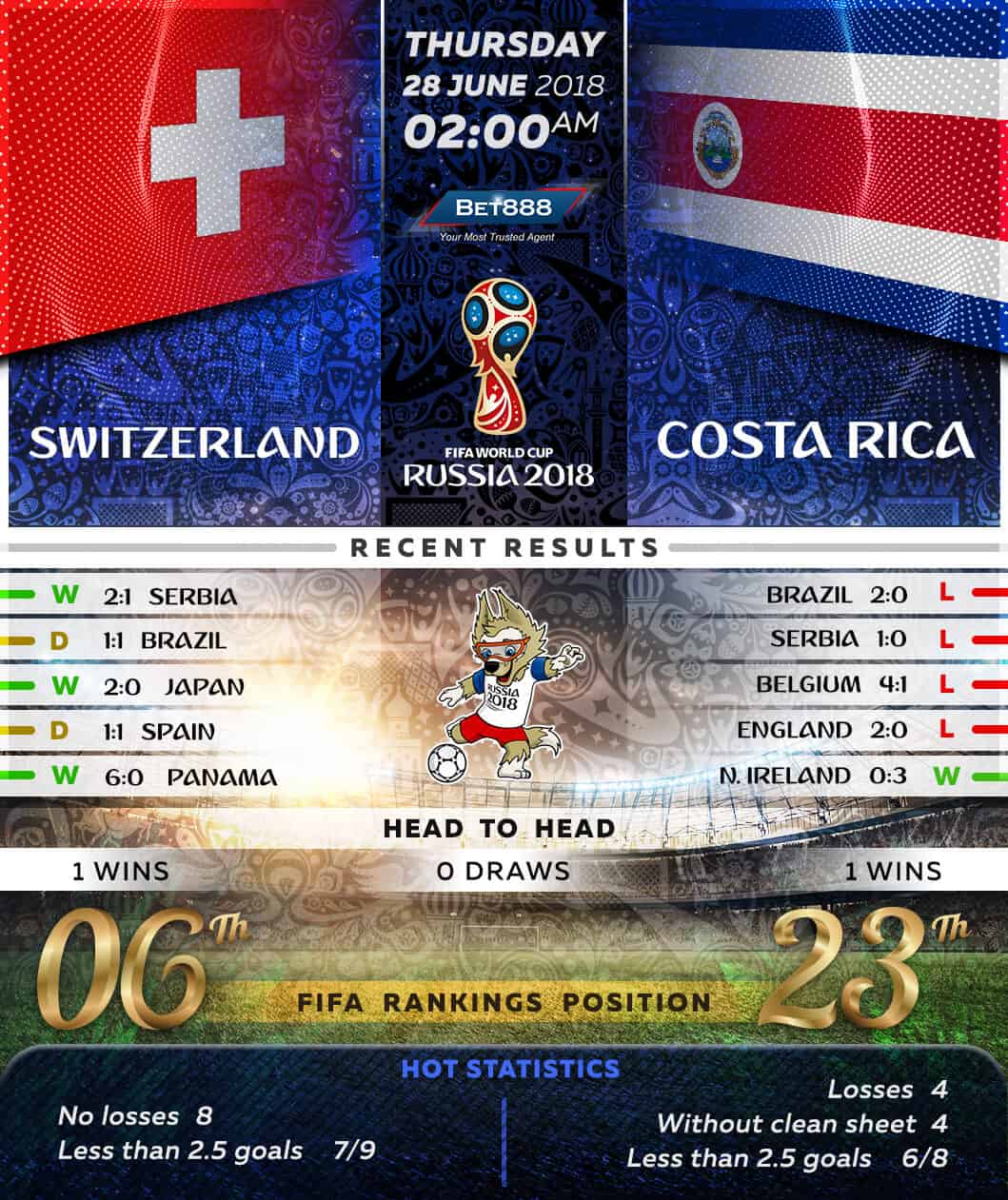 Switzerland vs Costa Rica 28/06/18