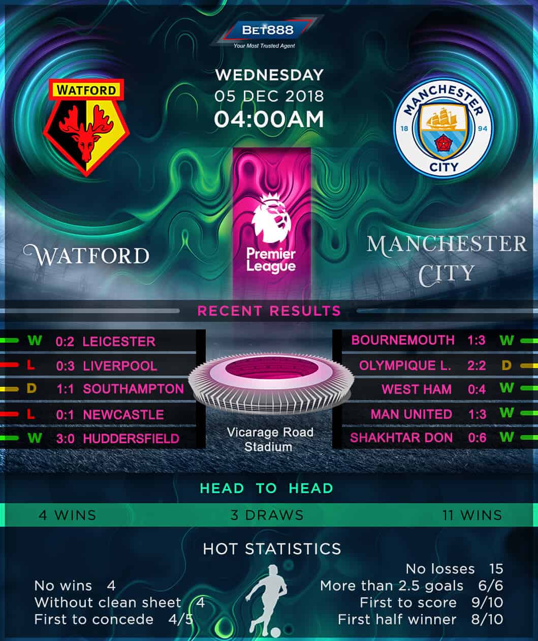 Watford vs Manchester City 05/12/18