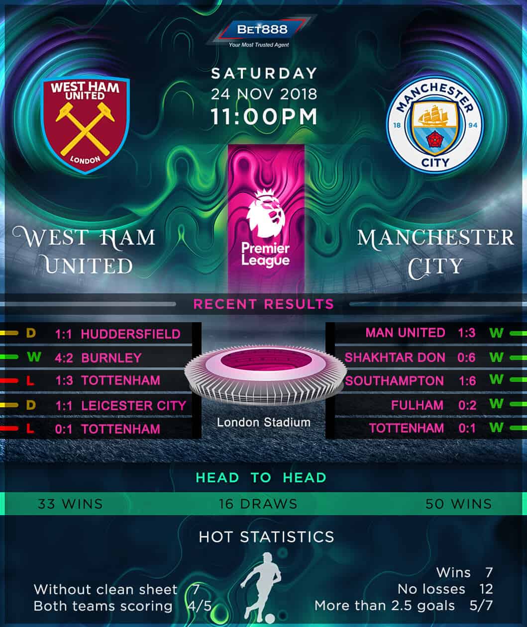West Ham United vs Manchester City 24/11/18