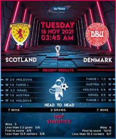 Scotland vs Denmark